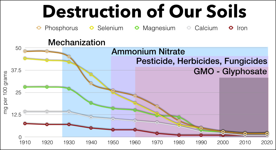 Destruction of Our Soils