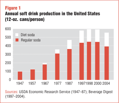 Annual Soft Drink Production